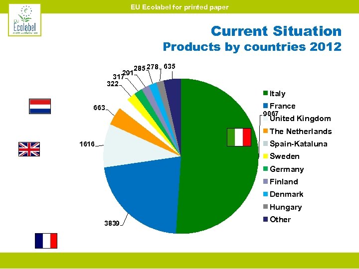 EU Ecolabel for printed paper Current Situation Products by countries 2012 291 317 322