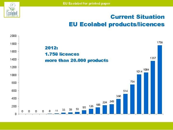 EU Ecolabel for printed paper Current Situation EU Ecolabel products/licences 2000 1758 1800 2012: