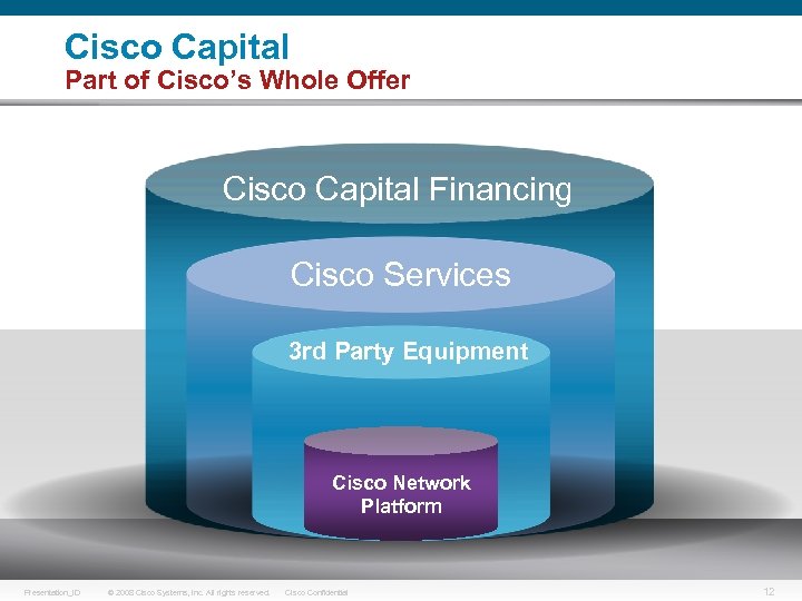 Cisco Capital Part of Cisco’s Whole Offer Cisco Capital Financing Cisco Services 3 rd