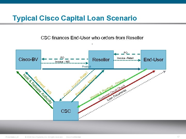 Typical Cisco Capital Loan Scenario CSC finances End-User who orders from Reseller . PO