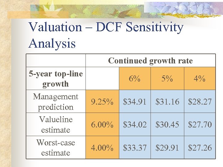 Valuation – DCF Sensitivity Analysis Continued growth rate 5 -year top-line growth Management 9.