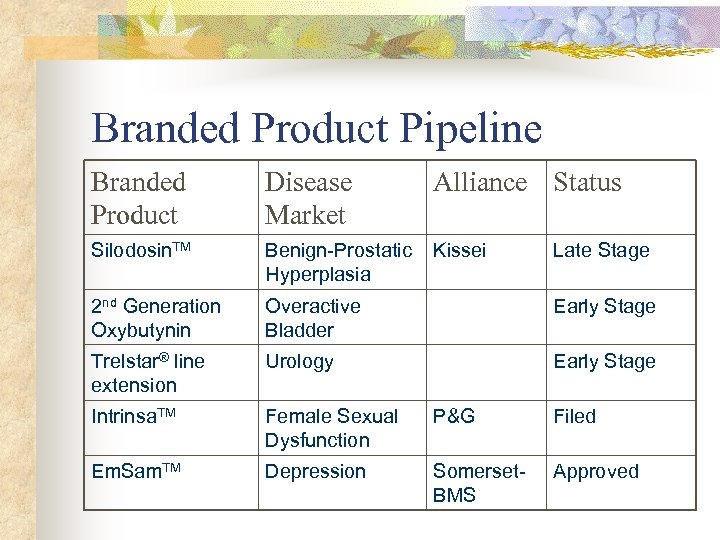Branded Product Pipeline Branded Product Disease Market Alliance Status Silodosin. TM Benign-Prostatic Hyperplasia Kissei