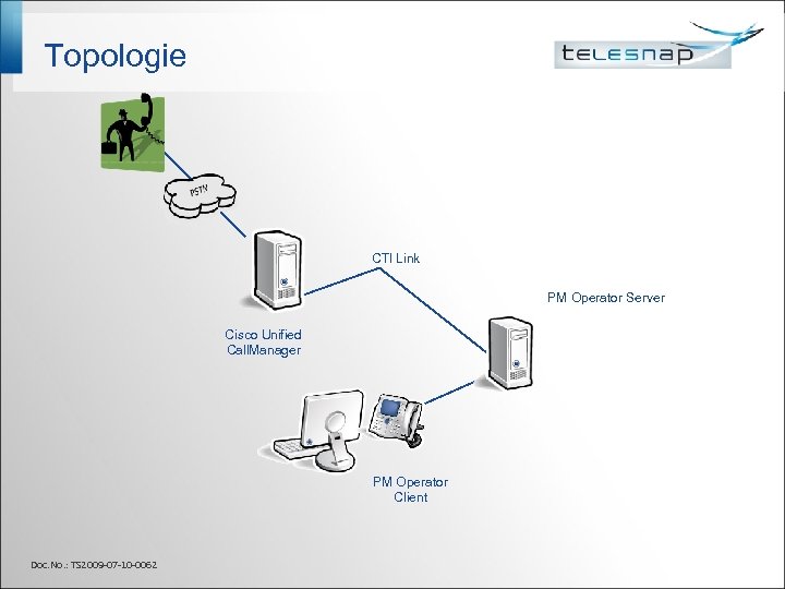 Topologie CTI Link PM Operator Server Cisco Unified Call. Manager PM Operator Client Doc.