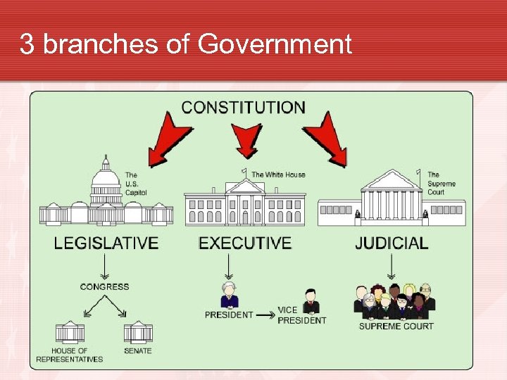 3 branches of Government 