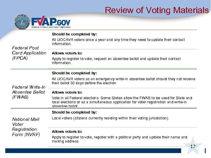 Review of Voting Materials Federal Post Card Application (FPCA) Federal Write-In Absentee Ballot (FWAB)