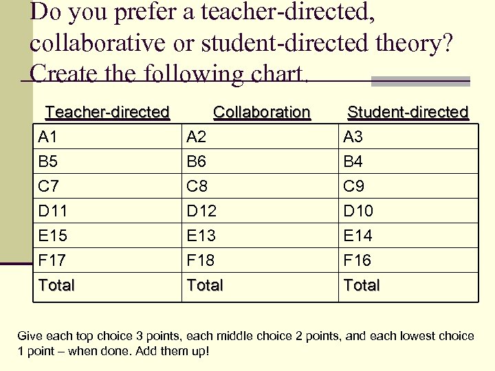 Do you prefer a teacher-directed, collaborative or student-directed theory? Create the following chart. Teacher-directed