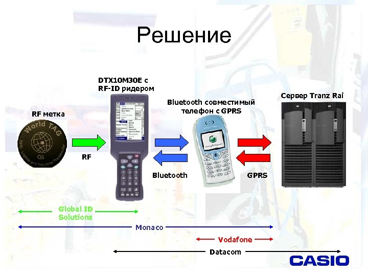 Решение DTX 10 M 30 E с RF-ID ридером Bluetooth совместимый телефон с GPRS