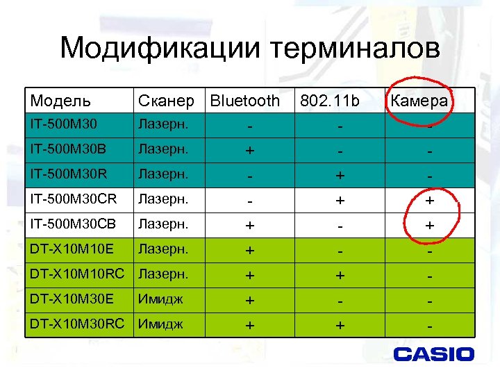 Модификации терминалов Модель IT-500 M 30 R Сканер Bluetooth Лазерн. + Лазерн. - IT-500
