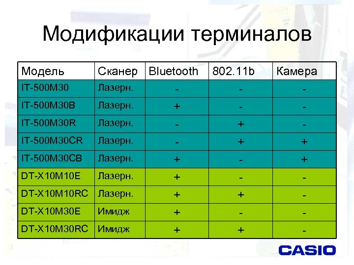 Модификации терминалов Модель IT-500 M 30 R Сканер Bluetooth Лазерн. + Лазерн. - IT-500