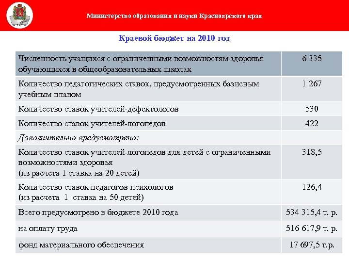 Министерство образования и науки Красноярского края Краевой бюджет на 2010 год Численность учащихся с