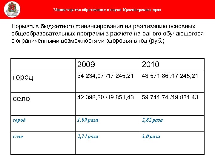 Министерство образования и науки Красноярского края Норматив бюджетного финансирования на реализацию основных общеобразовательных программ