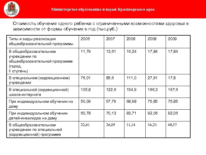 Министерство образования и науки Красноярского края Стоимость обучения одного ребенка с ограниченными возможностями здоровья