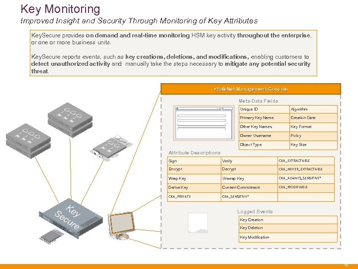 Key Monitoring Improved Insight and Security Through Monitoring of Key Attributes Key. Secure provides