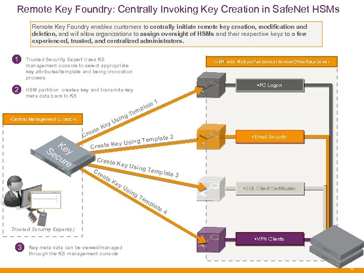 Remote Key Foundry: Centrally Invoking Key Creation in Safe. Net HSMs Remote Key Foundry