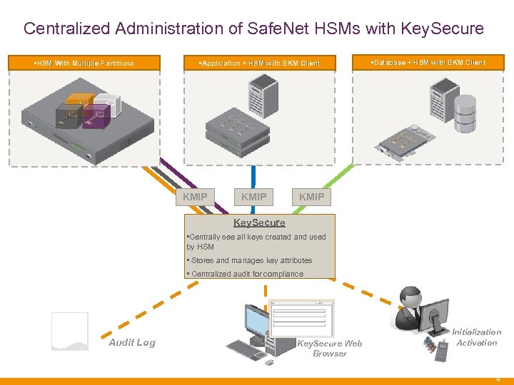 Centralized Administration of Safe. Net HSMs with Key. Secure • HSM With Multiple Partitions