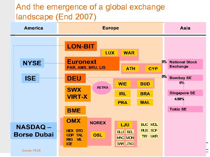 And the emergence of a global exchange landscape (End 2007) Source: FESE 