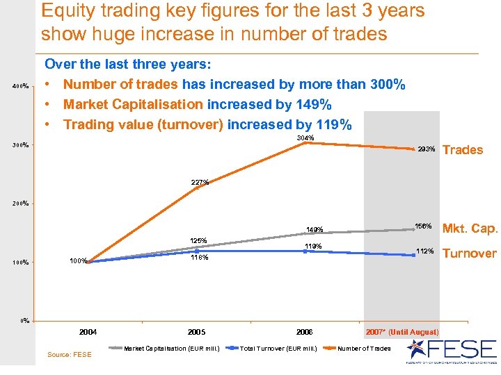Equity trading key figures for the last 3 years show huge increase in number
