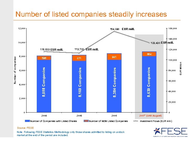Number of listed companies steadily increases 12, 000 160, 000 154, 098 EUR mill.