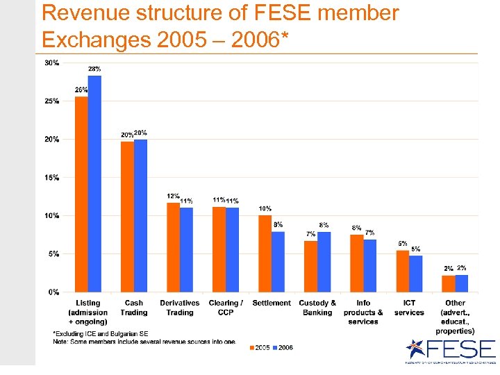Revenue structure of FESE member Exchanges 2005 – 2006* 