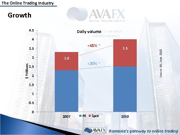 The Online Trading Industry Growth 4. 5 Daily volume +48% ~ 3. 5 $