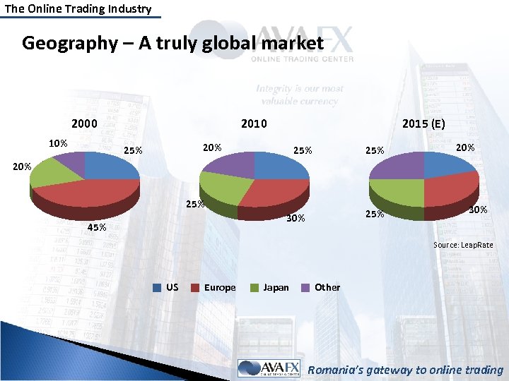 The Online Trading Industry Geography – A truly global market 2000 10% 2010 2015