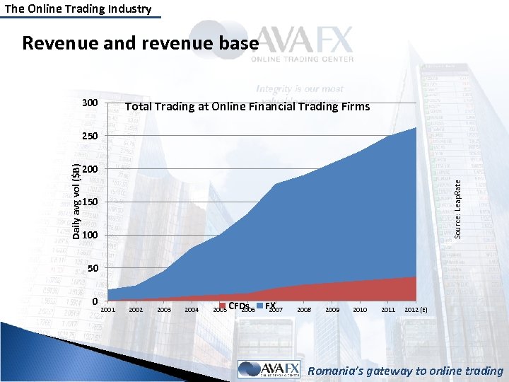 The Online Trading Industry Revenue and revenue base 300 Total Trading at Online Financial