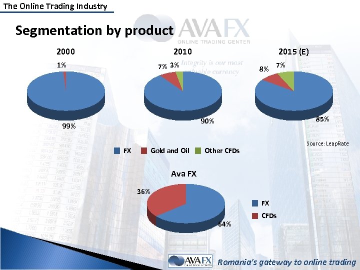 The Online Trading Industry Segmentation by product 2000 2010 1% 2015 (E) 7% 3%