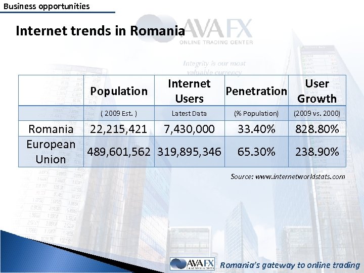 Business opportunities Internet trends in Romania Population Internet Users Penetration User Growth ( 2009