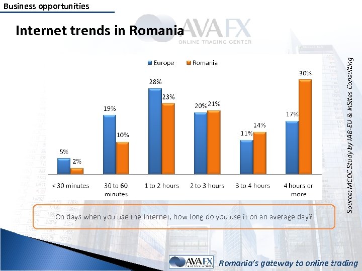 Business opportunities On days when you use the Internet, how long do you use