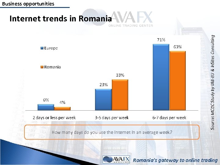 Business opportunities How many days do you use the internet in an average week?