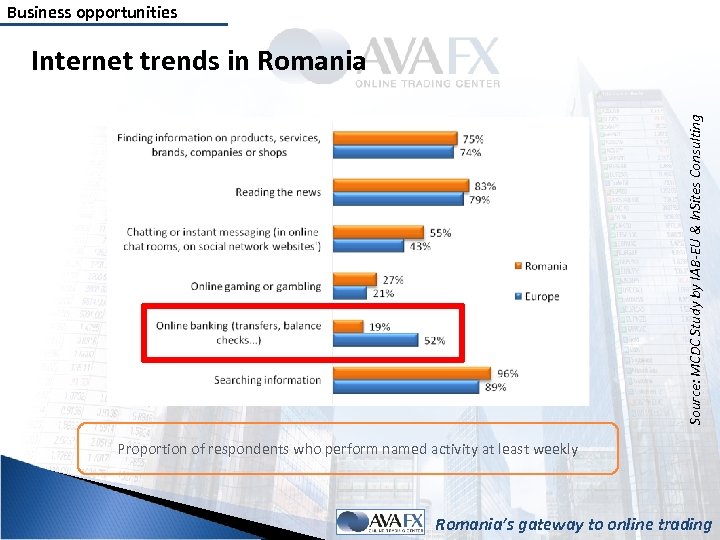 Business opportunities Source: MCDC Study by IAB-EU & In. Sites Consulting Internet trends in