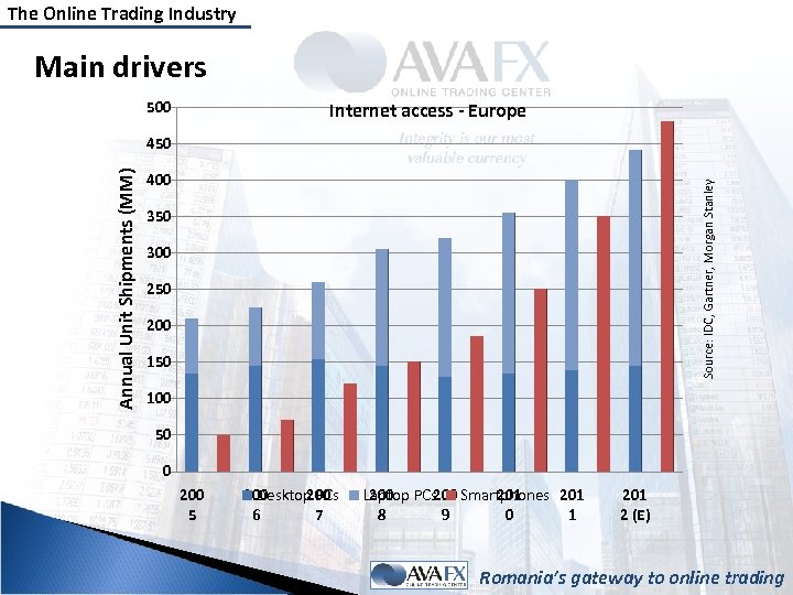 The Online Trading Industry Main drivers 500 Internet access - Europe 400 Source: IDC,