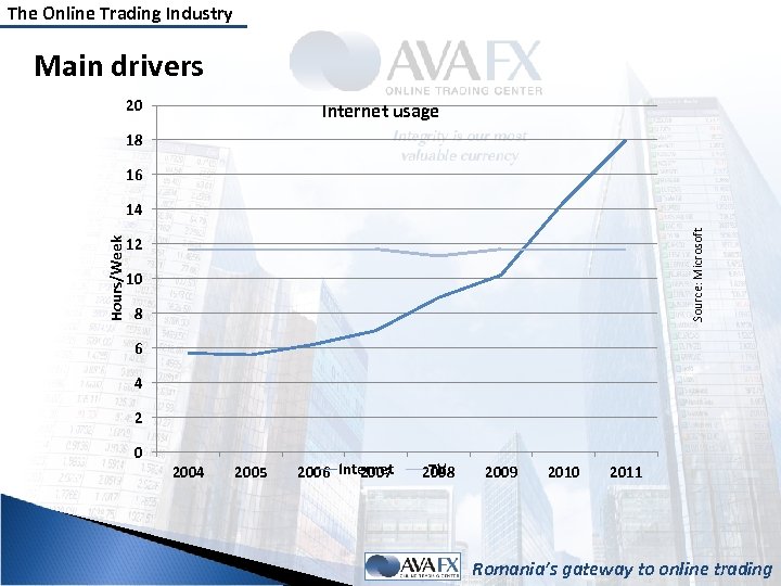 The Online Trading Industry Main drivers 20 Internet usage 18 16 Source: Microsoft Hours/Week