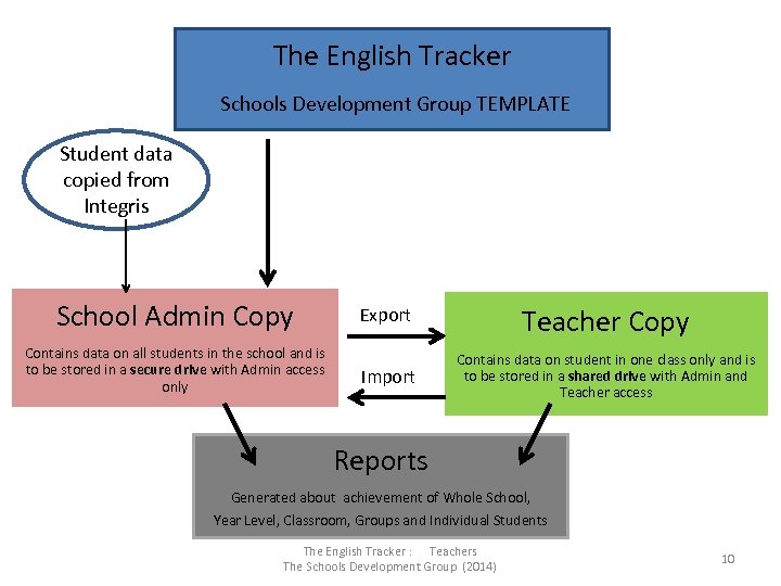 The English Tracker Schools Development Group TEMPLATE Student data copied from Integris School Admin