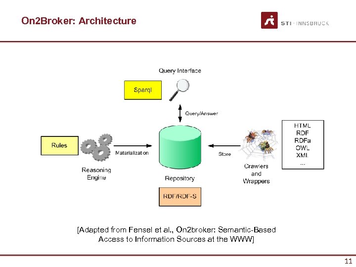 On 2 Broker: Architecture [Adapted from Fensel et al. , On 2 broker: Semantic-Based