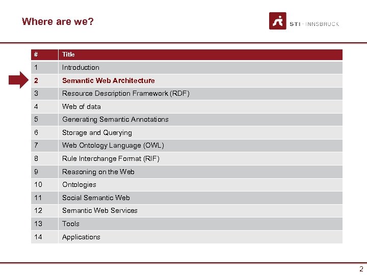 Where are we? # Title 1 Introduction 2 Semantic Web Architecture 3 Resource Description