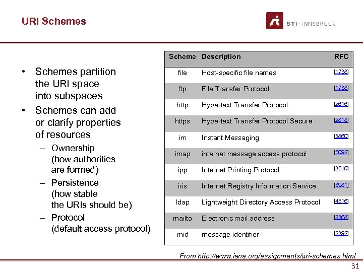 URI Schemes Scheme Description • Schemes partition the URI space into subspaces • Schemes