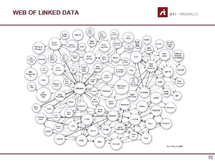 WEB OF LINKED DATA 70 