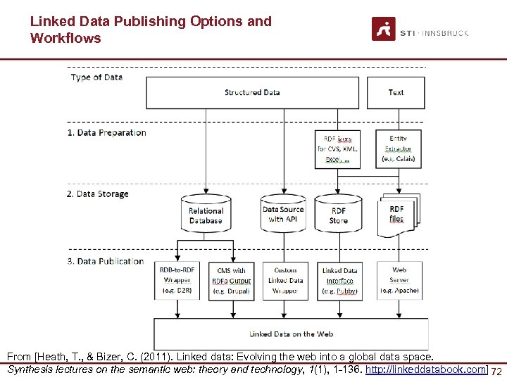 Linked Data Publishing Options and Workflows From [Heath, T. , & Bizer, C. (2011).