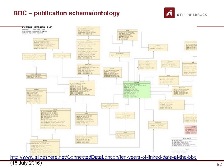 BBC – publication schema/ontology http: //www. slideshare. net/Connected. Data. London/ten-years-of-linked-data-at-the-bbc (18 July 2016) 82