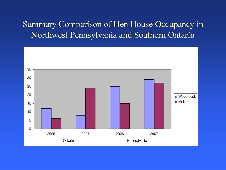 Summary Comparison of Hen House Occupancy in Northwest Pennsylvania and Southern Ontario 