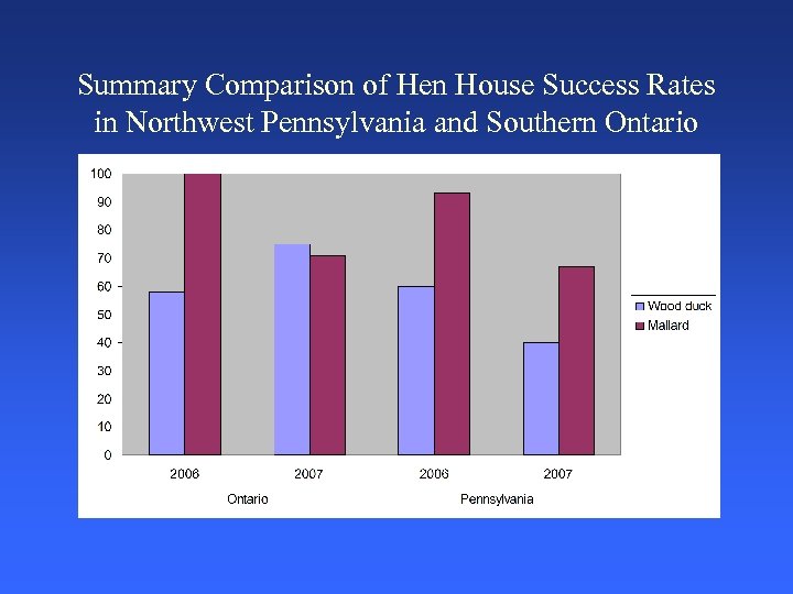 Summary Comparison of Hen House Success Rates in Northwest Pennsylvania and Southern Ontario 