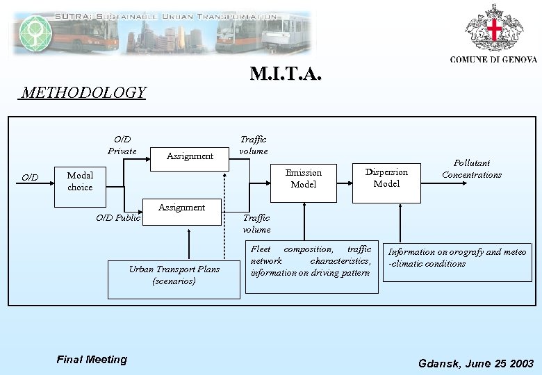 M. I. T. A. METHODOLOGY O/D Private O/D Assignment Traffic volume Emission Model Modal