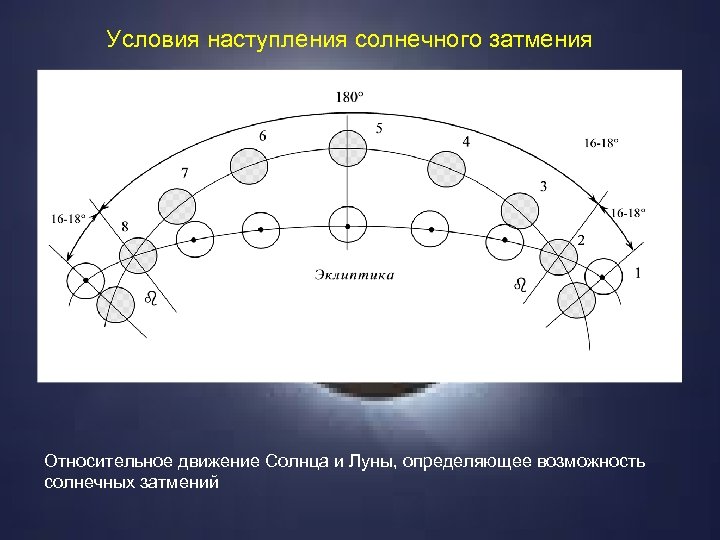 Начертите схему солнечного затмения дайте определение в какой фазе луны это явление возможно