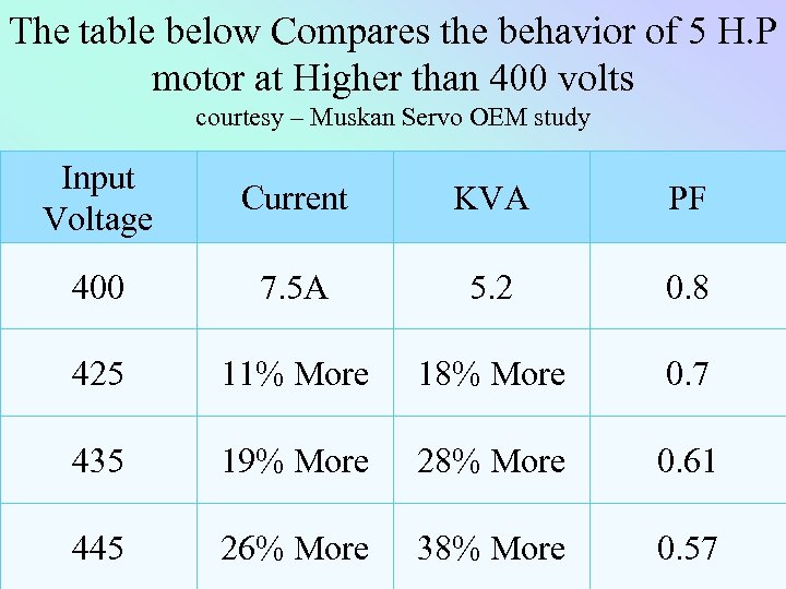 The table below Compares the behavior of 5 H. P motor at Higher than