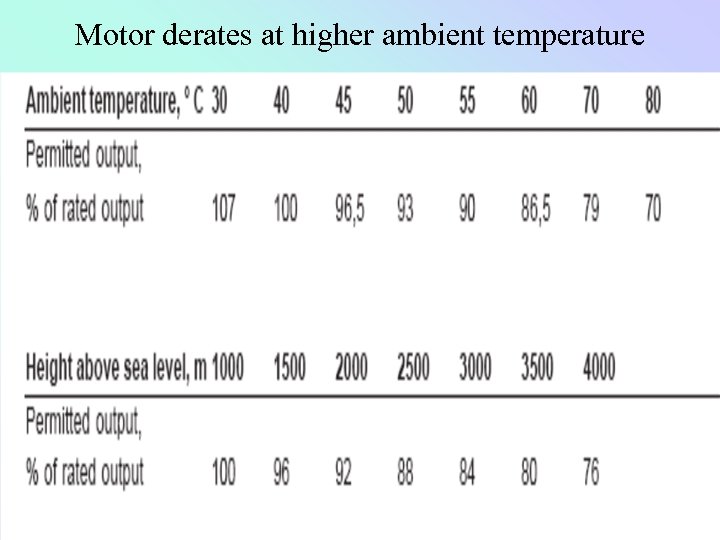 Motor derates at higher ambient temperature 