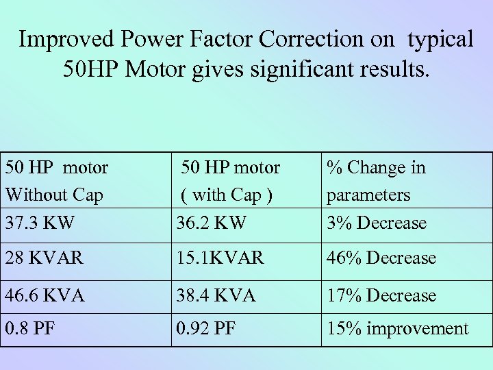 Improved Power Factor Correction on typical 50 HP Motor gives significant results. 50 HP