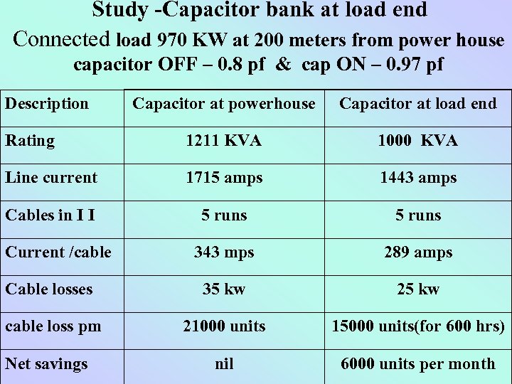  Study -Capacitor bank at load end Connected load 970 KW at 200 meters