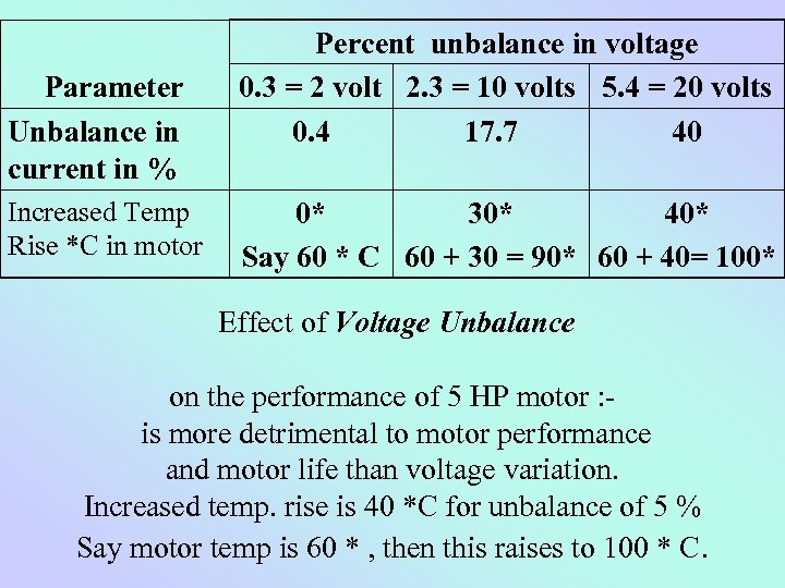 Parameter Unbalance in current in % Increased Temp Rise *C in motor Percent unbalance