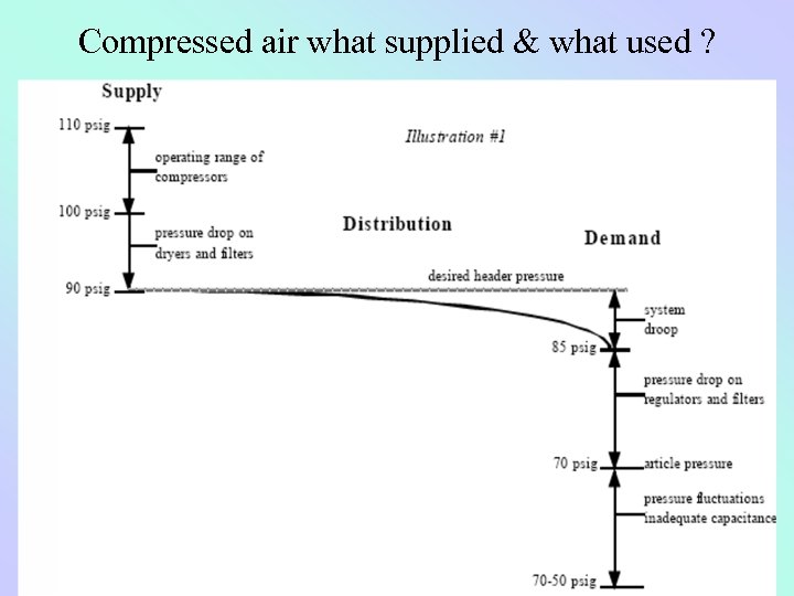 Compressed air what supplied & what used ? 